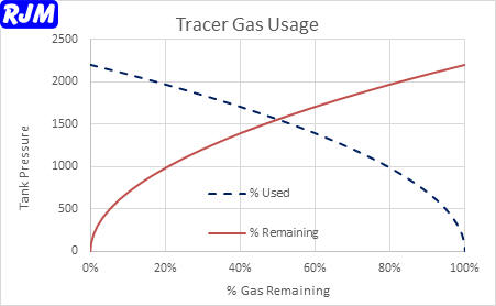 Water Leak Tracer Gas Usage